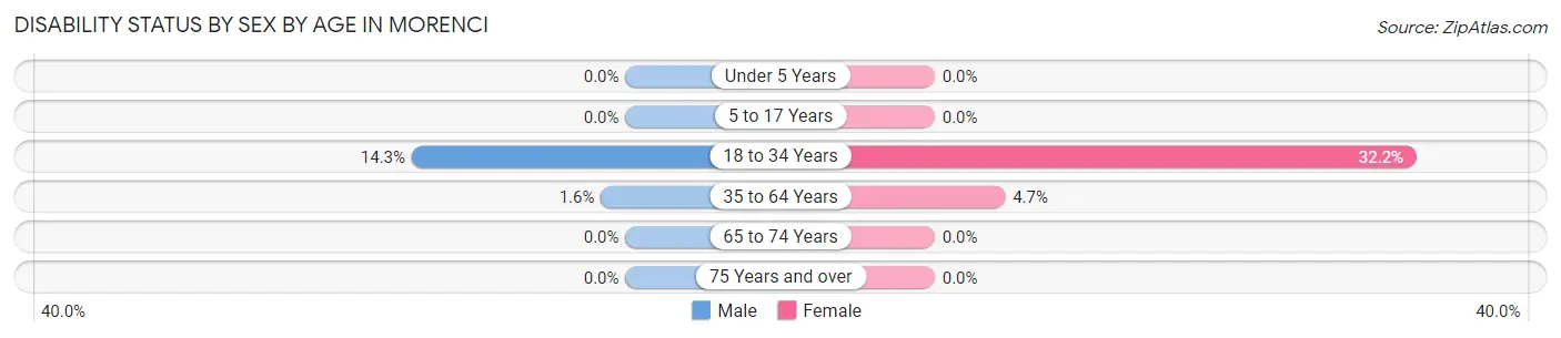 Disability Status by Sex by Age in Morenci