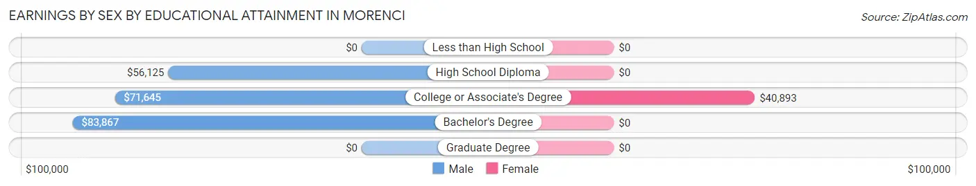 Earnings by Sex by Educational Attainment in Morenci