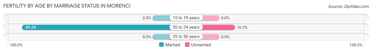 Female Fertility by Age by Marriage Status in Morenci