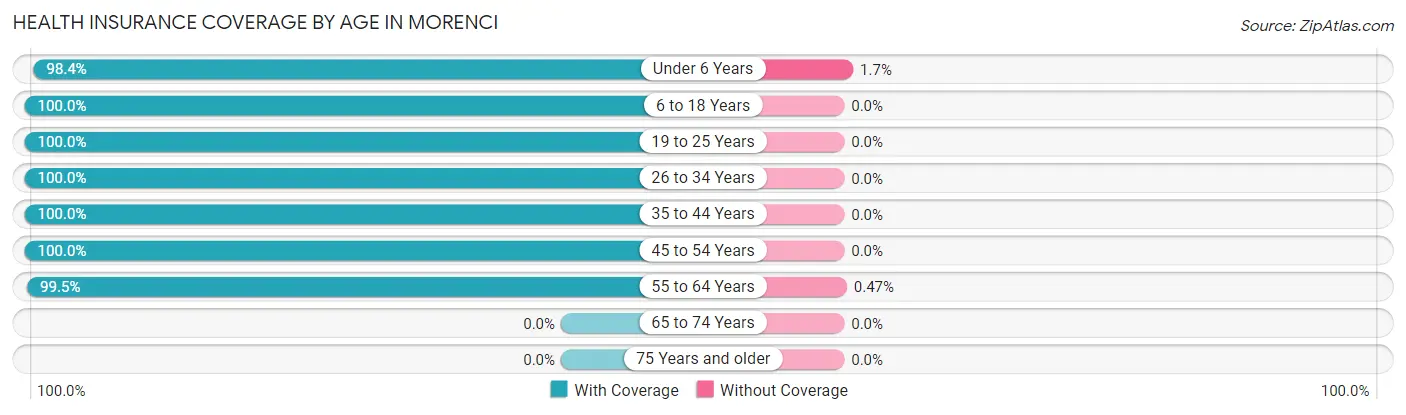 Health Insurance Coverage by Age in Morenci