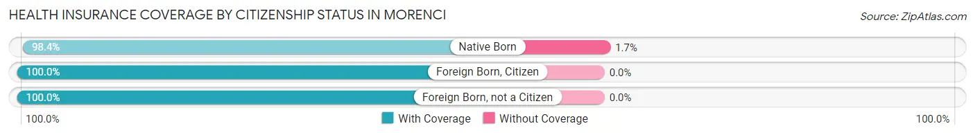 Health Insurance Coverage by Citizenship Status in Morenci