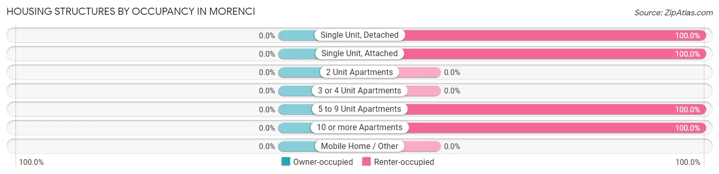 Housing Structures by Occupancy in Morenci