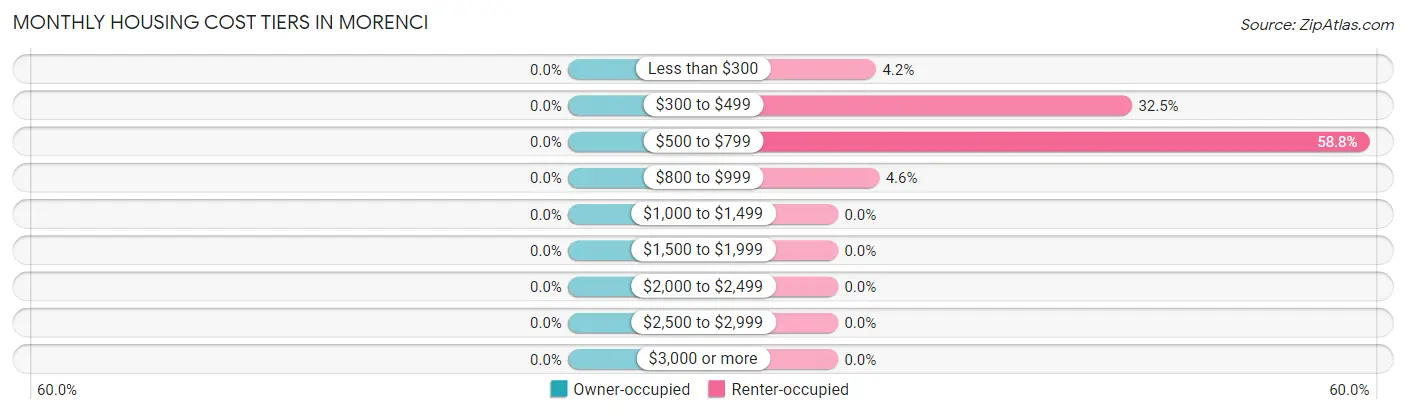 Monthly Housing Cost Tiers in Morenci