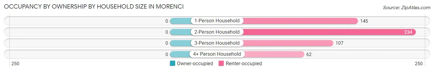 Occupancy by Ownership by Household Size in Morenci