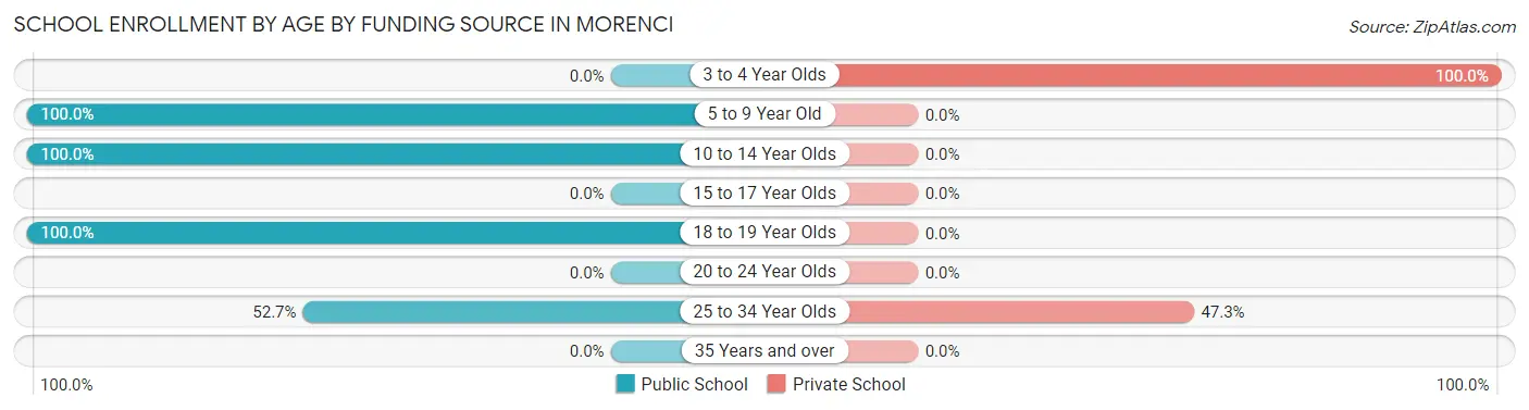 School Enrollment by Age by Funding Source in Morenci