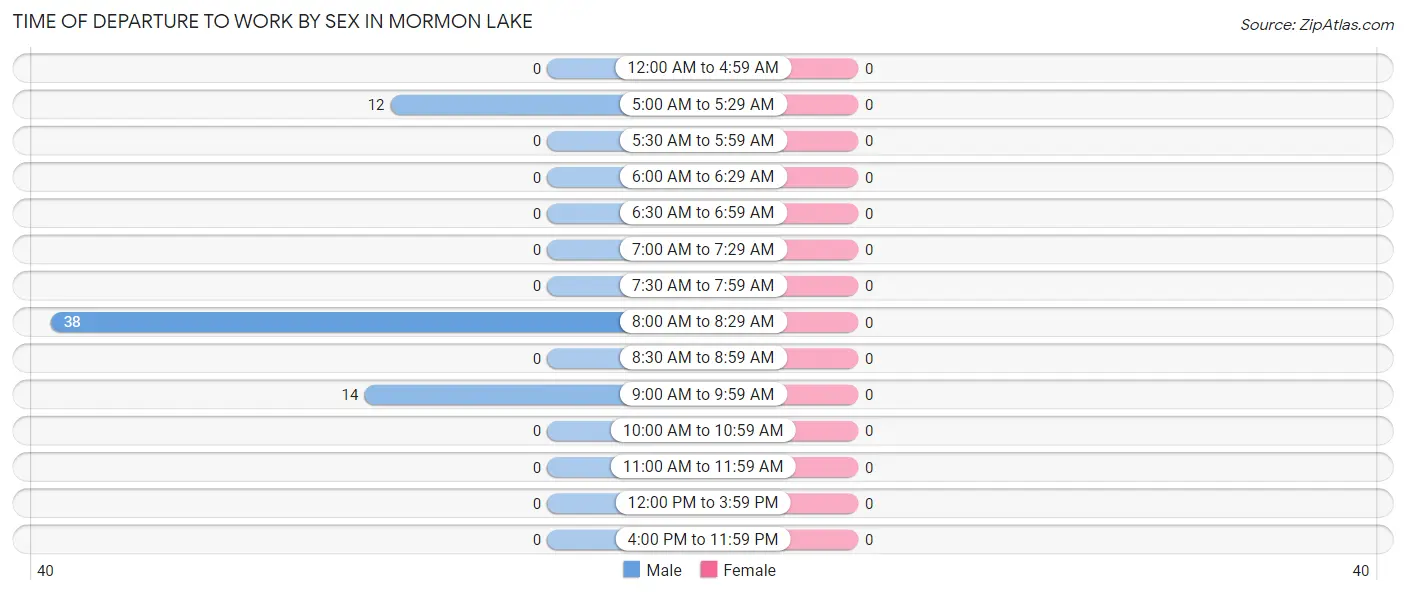 Time of Departure to Work by Sex in Mormon Lake