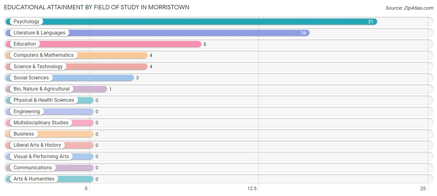 Educational Attainment by Field of Study in Morristown