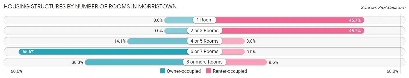 Housing Structures by Number of Rooms in Morristown