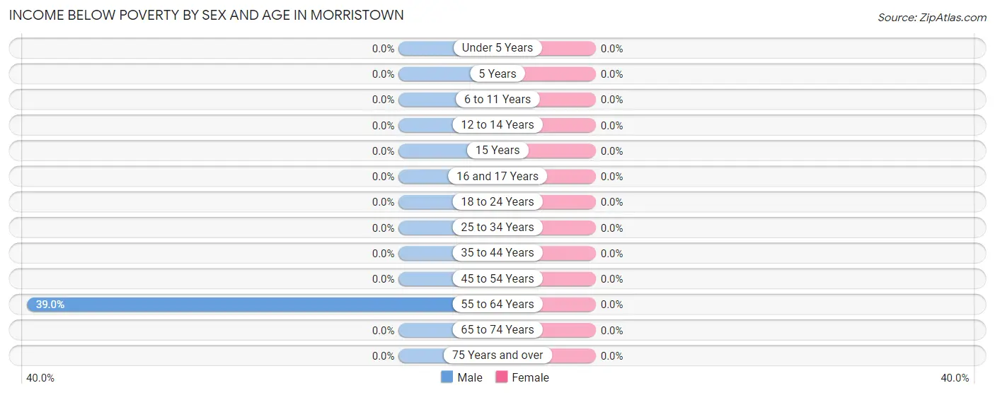 Income Below Poverty by Sex and Age in Morristown