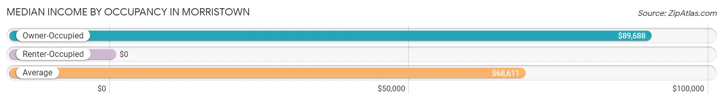 Median Income by Occupancy in Morristown