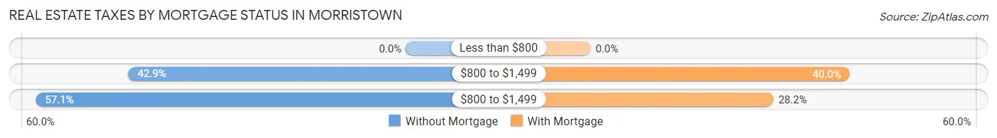Real Estate Taxes by Mortgage Status in Morristown