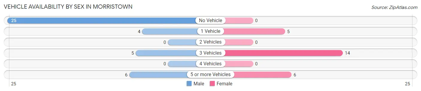 Vehicle Availability by Sex in Morristown