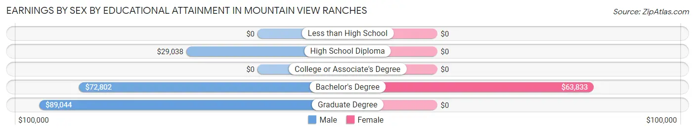 Earnings by Sex by Educational Attainment in Mountain View Ranches