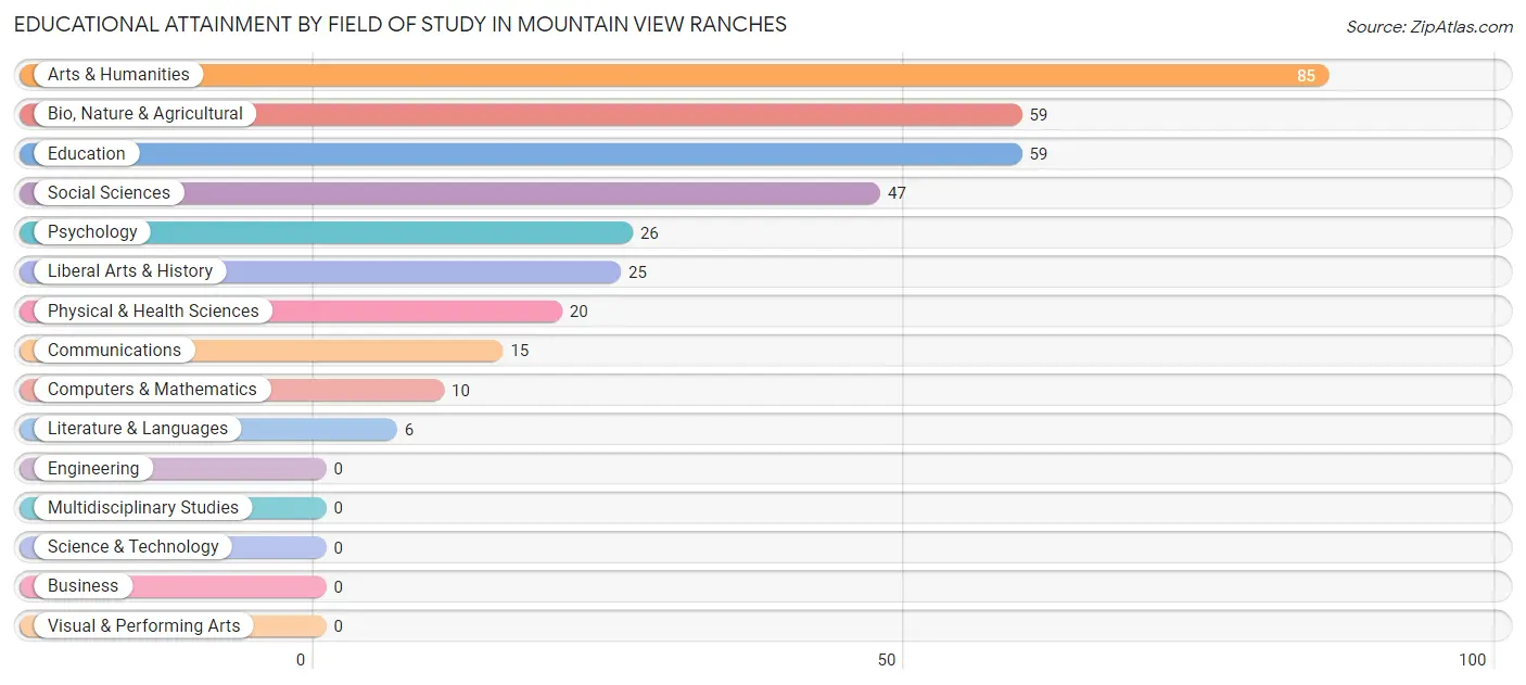 Educational Attainment by Field of Study in Mountain View Ranches