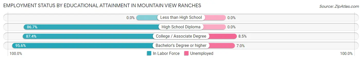 Employment Status by Educational Attainment in Mountain View Ranches