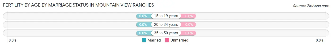 Female Fertility by Age by Marriage Status in Mountain View Ranches