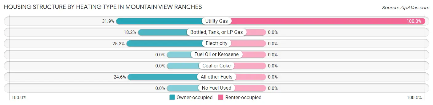 Housing Structure by Heating Type in Mountain View Ranches