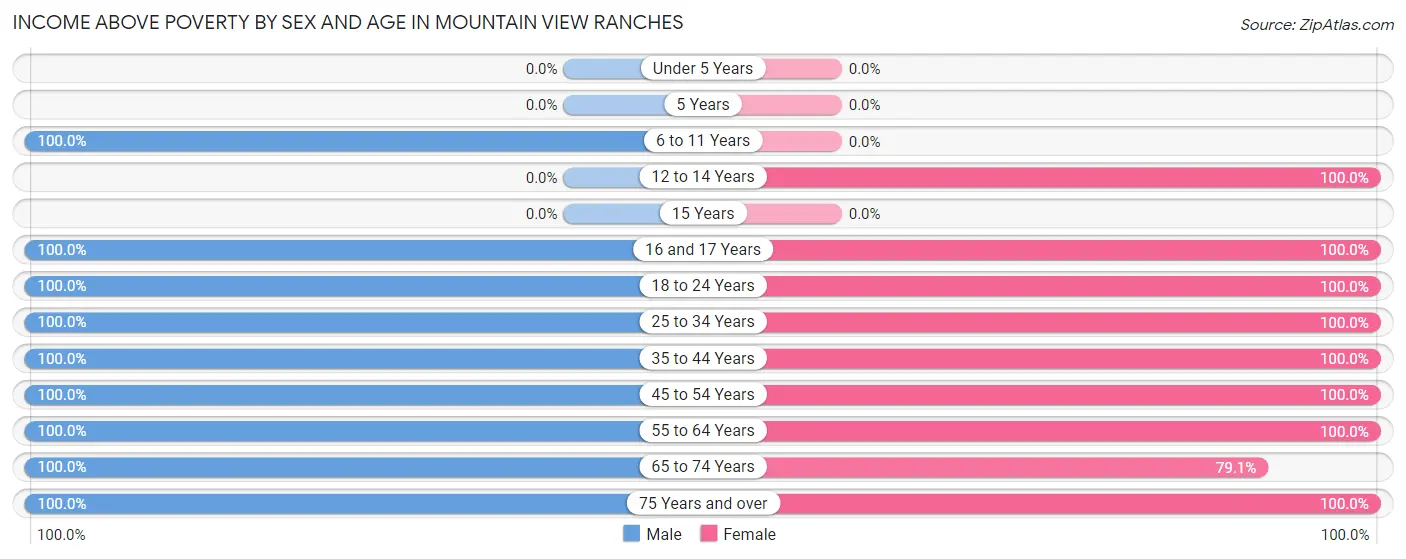 Income Above Poverty by Sex and Age in Mountain View Ranches
