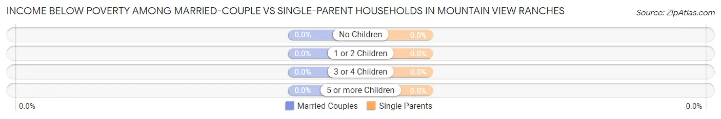 Income Below Poverty Among Married-Couple vs Single-Parent Households in Mountain View Ranches