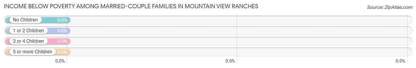 Income Below Poverty Among Married-Couple Families in Mountain View Ranches