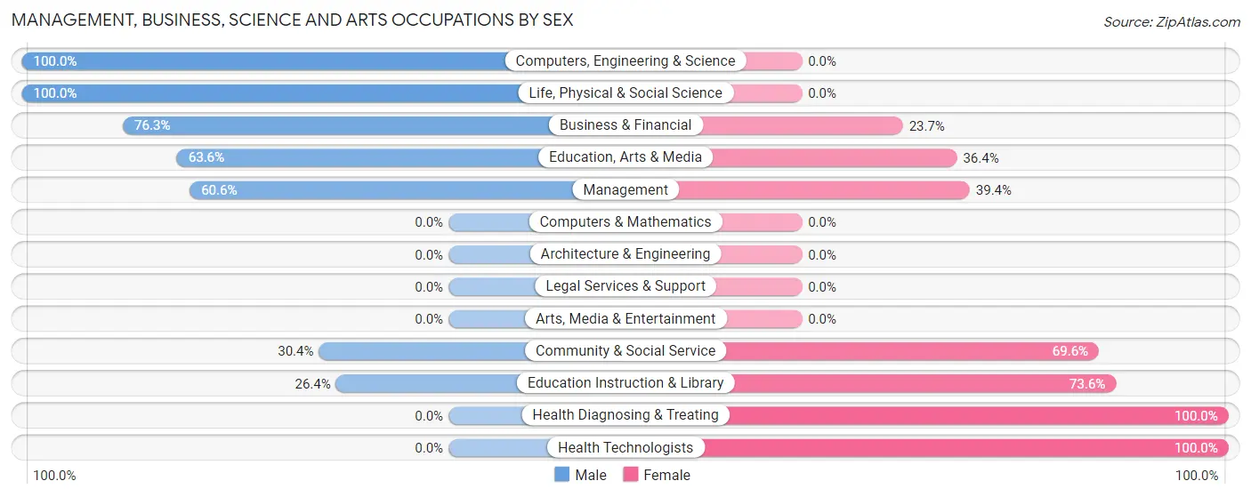 Management, Business, Science and Arts Occupations by Sex in Mountain View Ranches