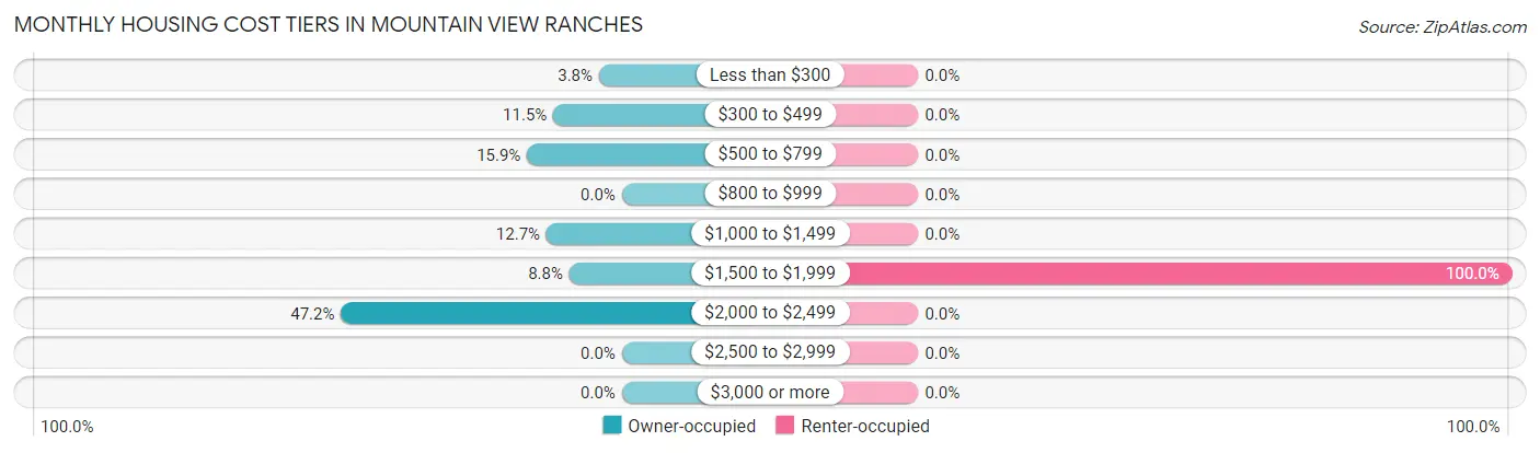 Monthly Housing Cost Tiers in Mountain View Ranches