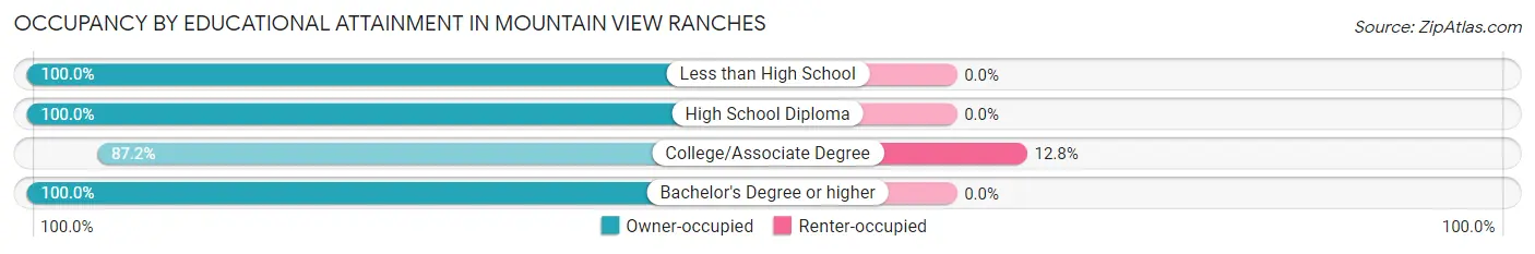 Occupancy by Educational Attainment in Mountain View Ranches