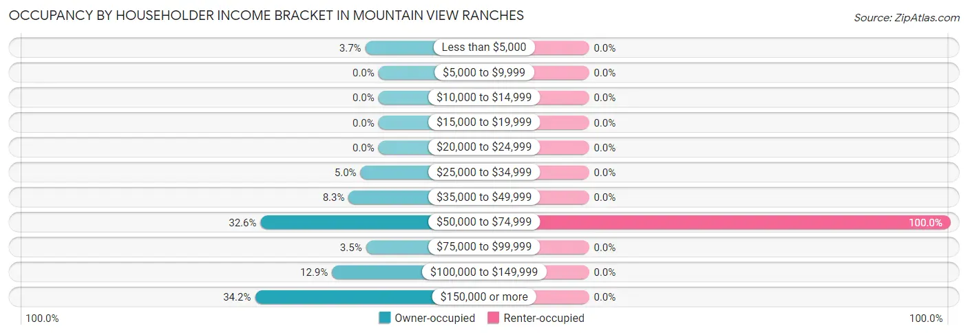 Occupancy by Householder Income Bracket in Mountain View Ranches