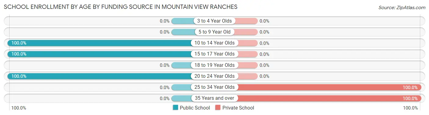 School Enrollment by Age by Funding Source in Mountain View Ranches