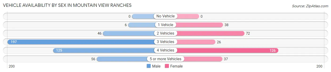 Vehicle Availability by Sex in Mountain View Ranches