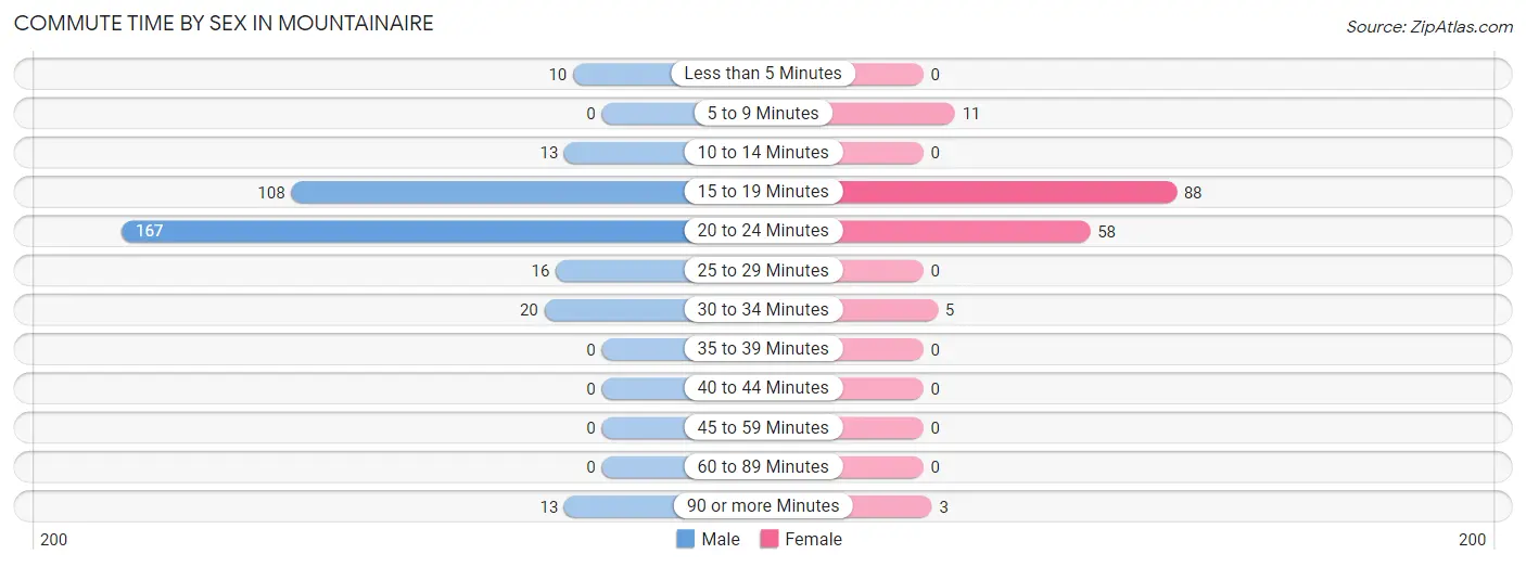 Commute Time by Sex in Mountainaire