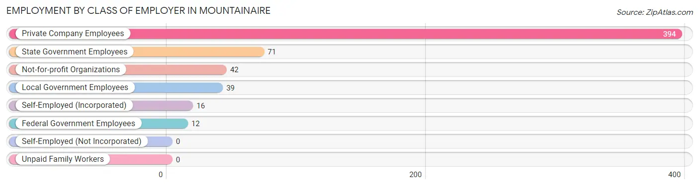 Employment by Class of Employer in Mountainaire