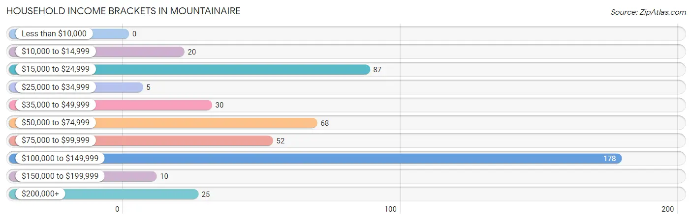 Household Income Brackets in Mountainaire