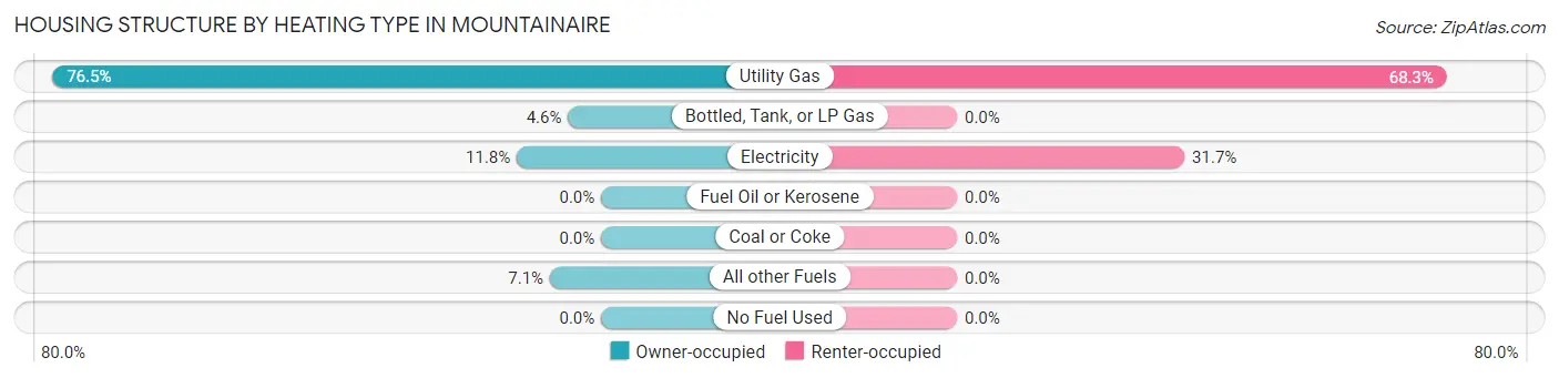 Housing Structure by Heating Type in Mountainaire