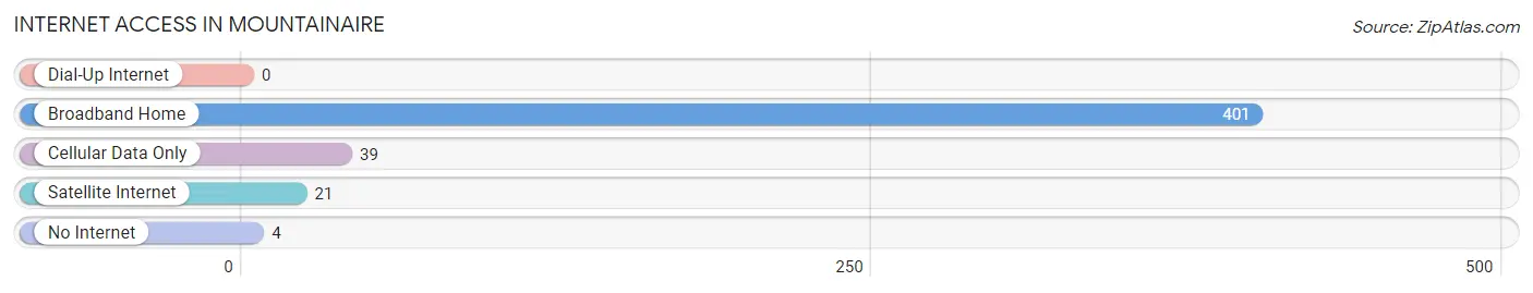 Internet Access in Mountainaire