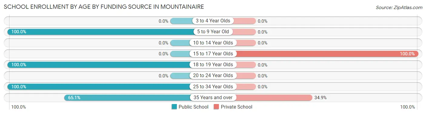 School Enrollment by Age by Funding Source in Mountainaire