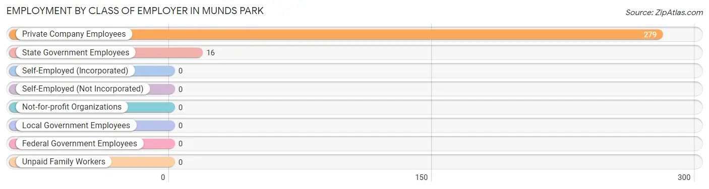 Employment by Class of Employer in Munds Park