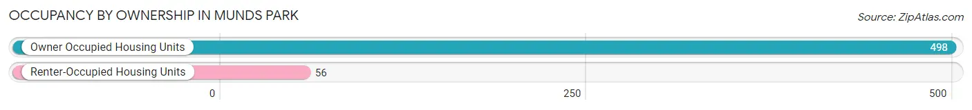 Occupancy by Ownership in Munds Park