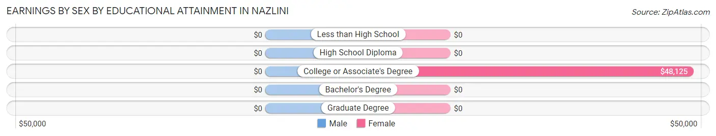 Earnings by Sex by Educational Attainment in Nazlini