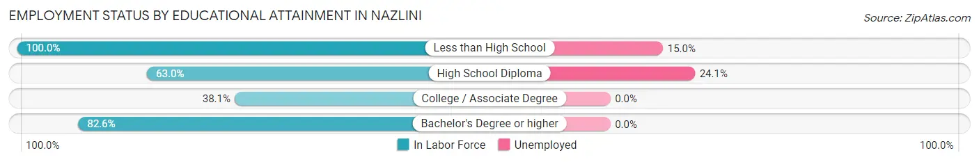 Employment Status by Educational Attainment in Nazlini
