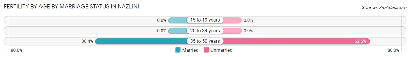 Female Fertility by Age by Marriage Status in Nazlini
