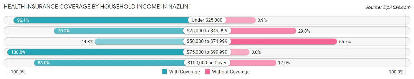 Health Insurance Coverage by Household Income in Nazlini