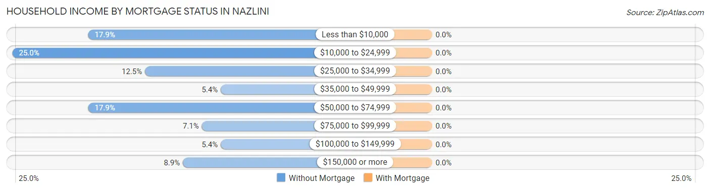 Household Income by Mortgage Status in Nazlini