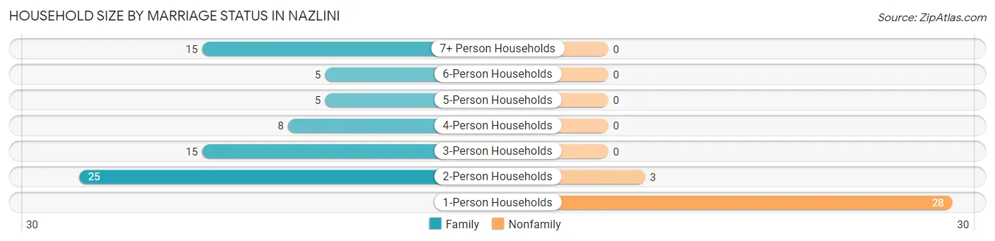 Household Size by Marriage Status in Nazlini