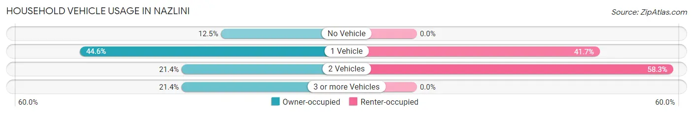 Household Vehicle Usage in Nazlini