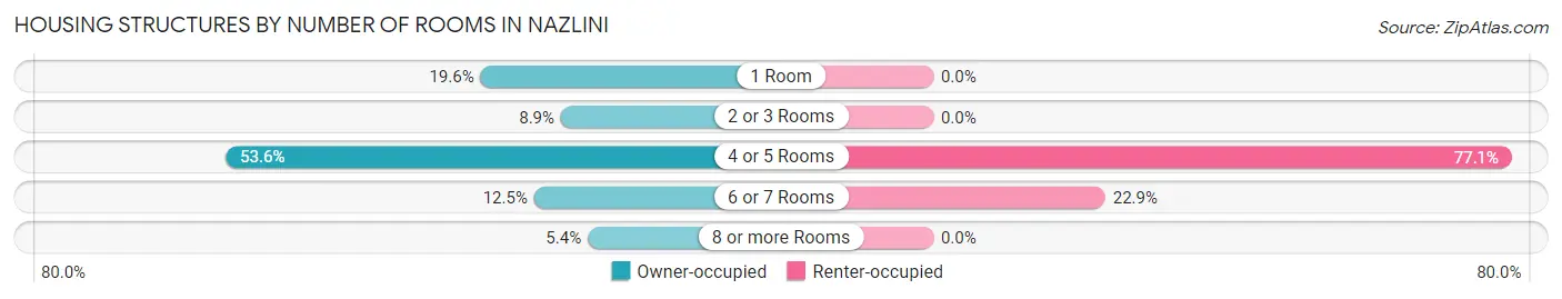 Housing Structures by Number of Rooms in Nazlini