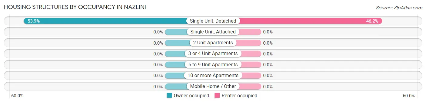 Housing Structures by Occupancy in Nazlini