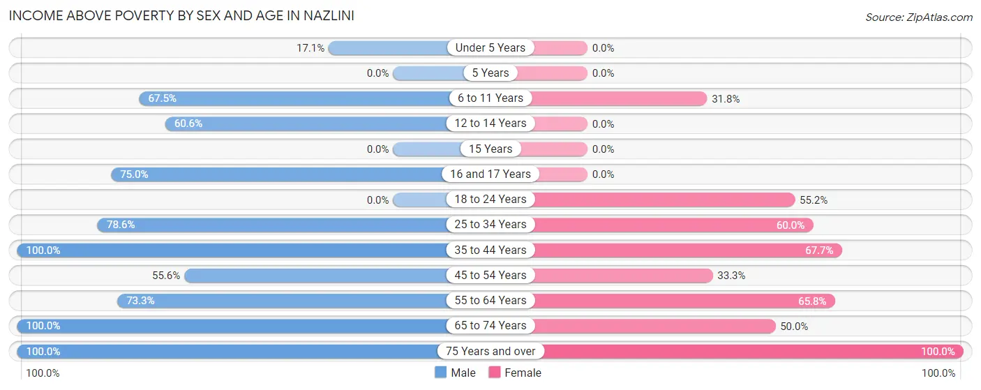 Income Above Poverty by Sex and Age in Nazlini