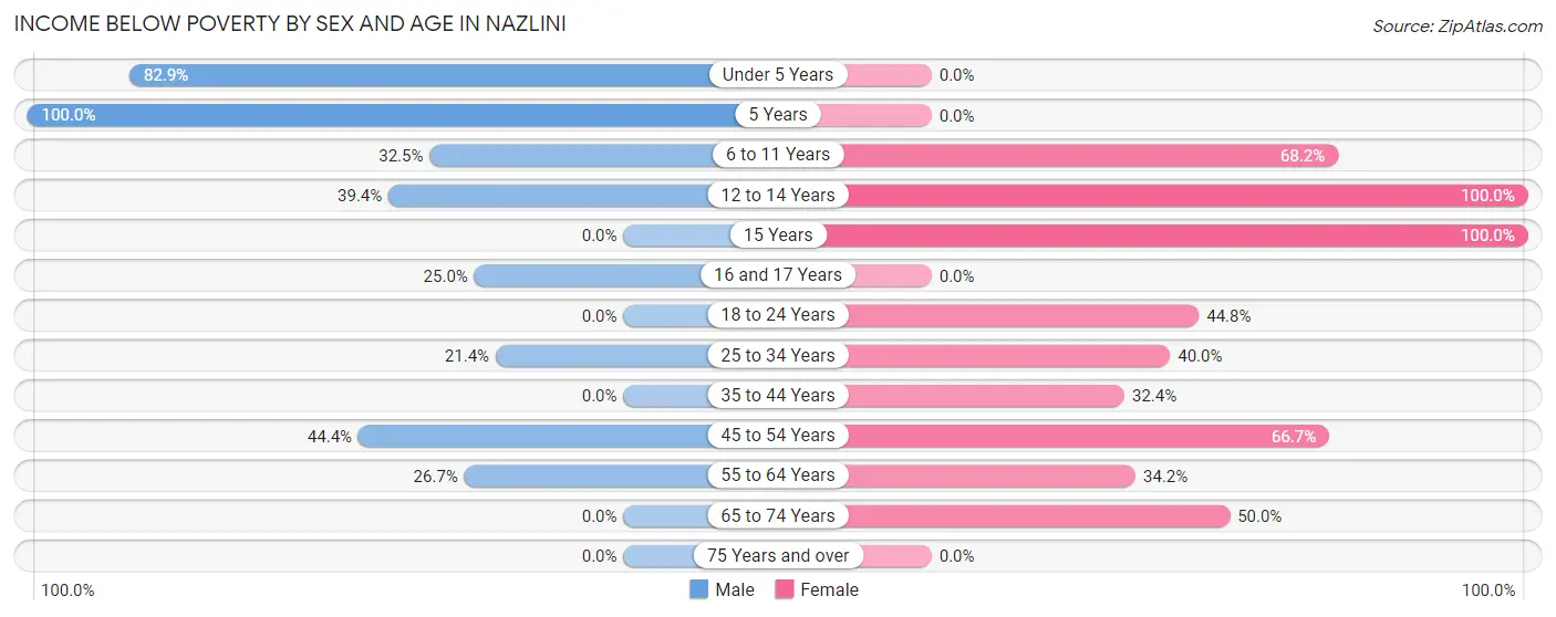 Income Below Poverty by Sex and Age in Nazlini