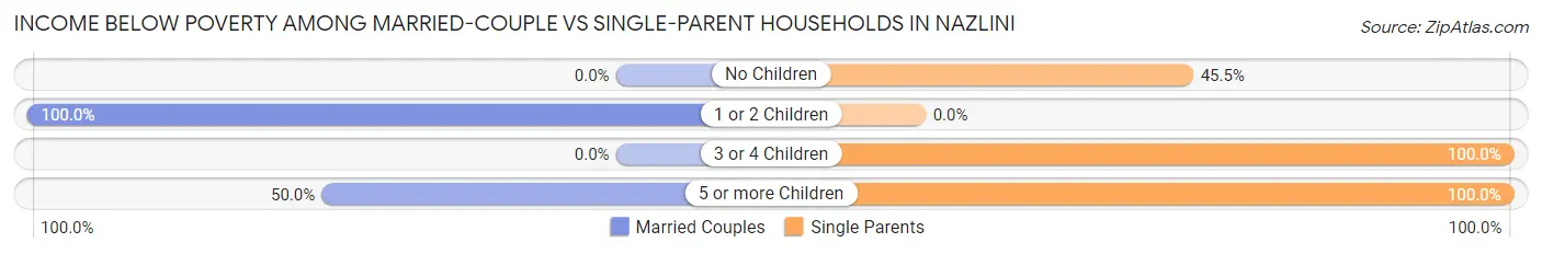 Income Below Poverty Among Married-Couple vs Single-Parent Households in Nazlini